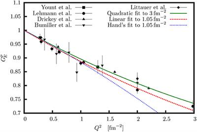 Reinterpretation of Classic Proton Charge Form Factor Measurements